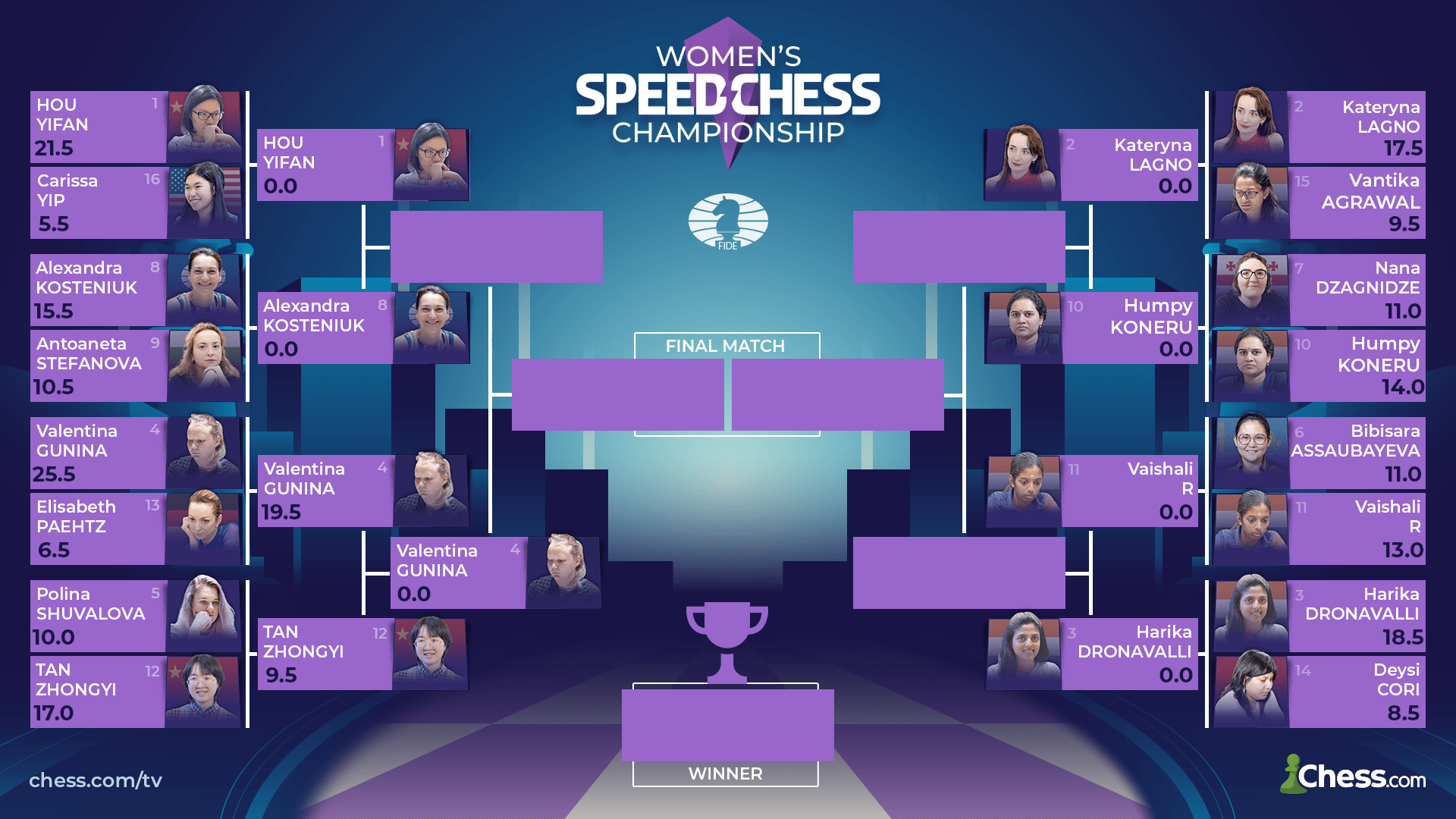 2022 Women's Speed ​​Chess Championship Bracket