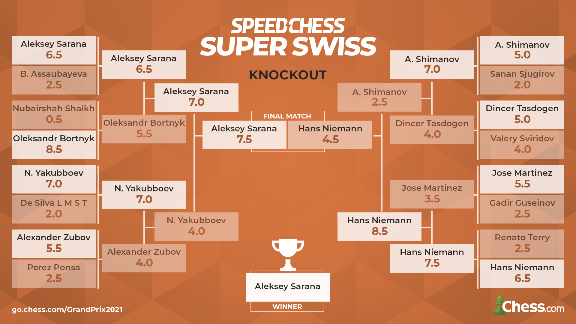 2021 Speed Chess Championship Super Swiss - Chess.com