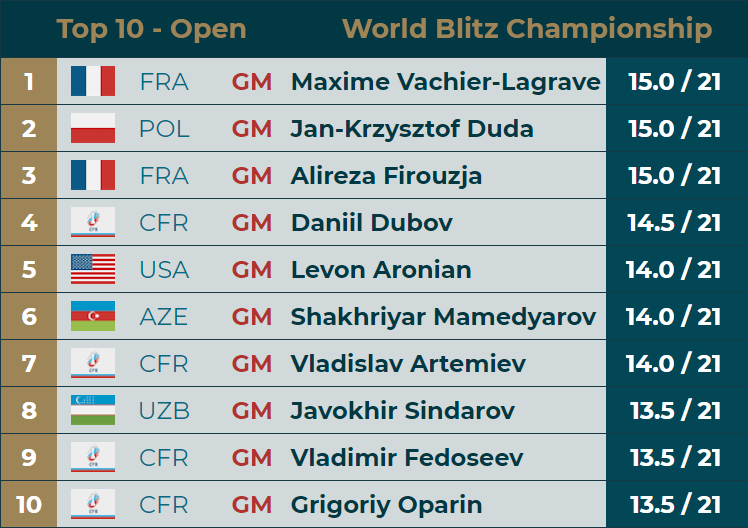 Chess.com on X: 🏆 GM @Vachier_Lagrave has won the FIDE World Blitz Chess  Championship 2021! 🎉🎉🎉 #RapidBlitz  / X