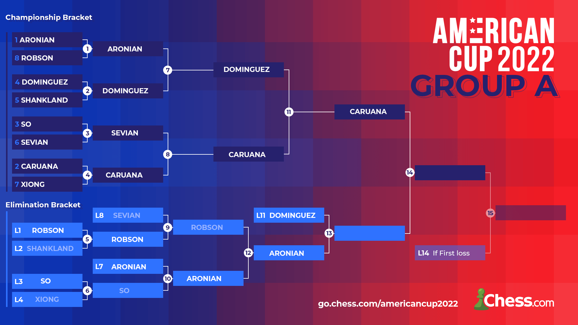 American Cup Group A Bracket