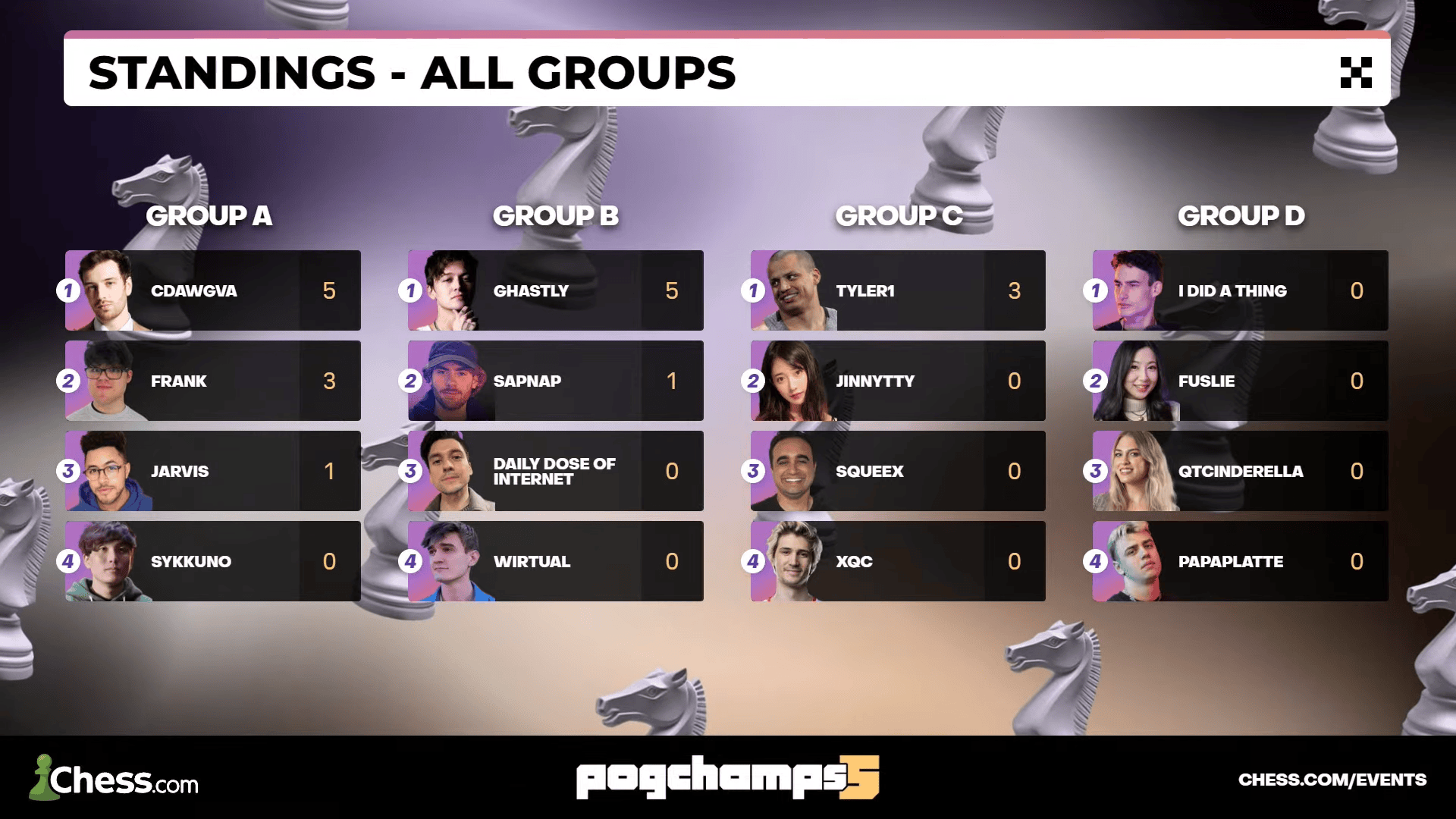 PogChamps 5 Group Standings Day 2