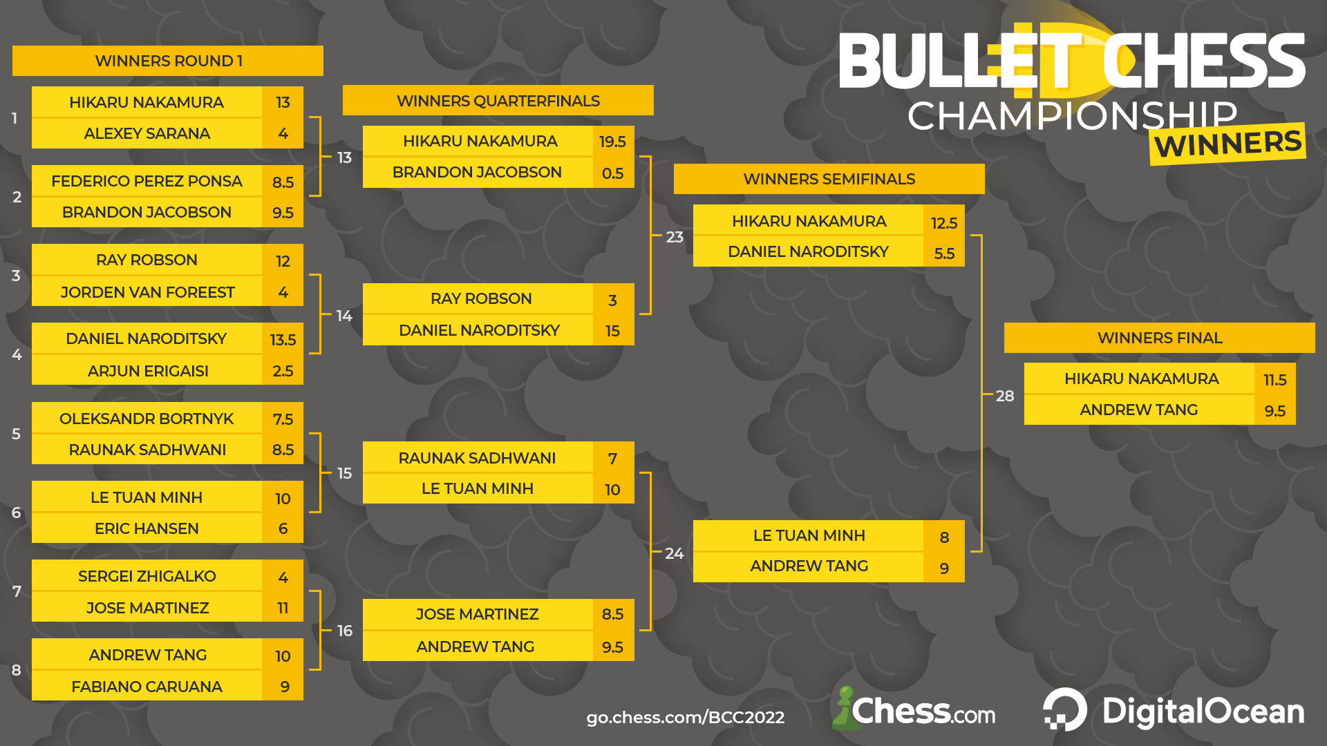 Final Standings of the 2023 Bullet Chess Championship : r/chess