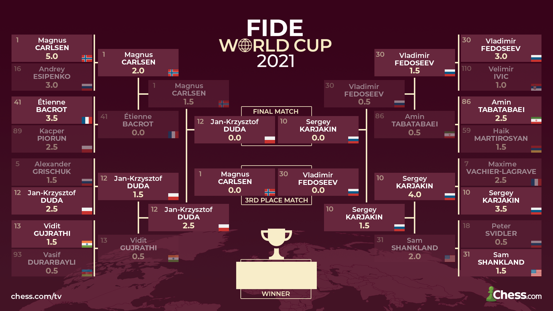 Résultats de la Coupe du monde FIDE 2021