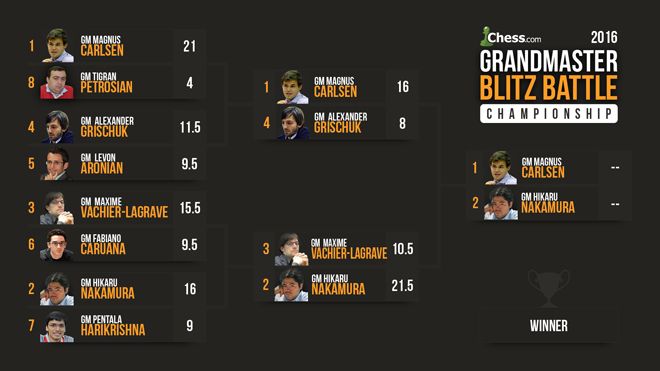 Carlsen-Nakamura Championship Set For October 27 
