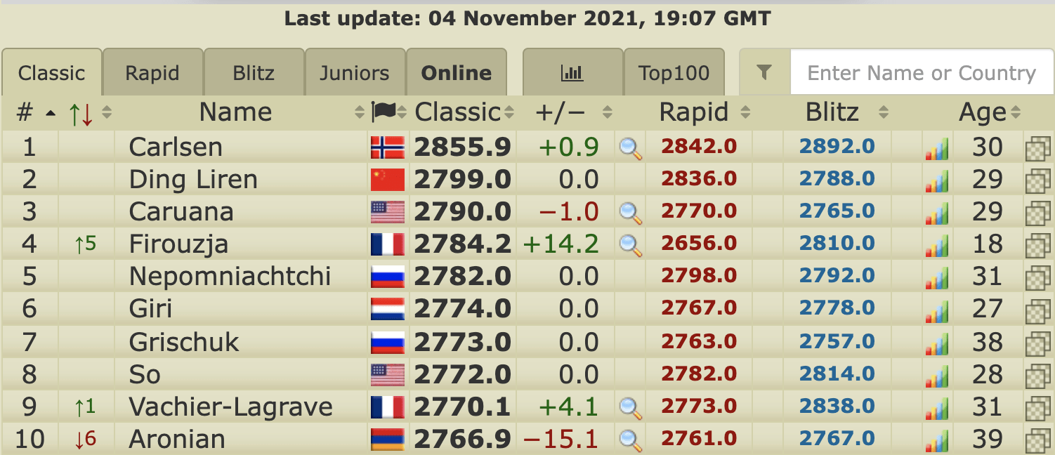 New entries in the top 100 looking at young players (post FIDE swiss, live  ratings) : r/chess