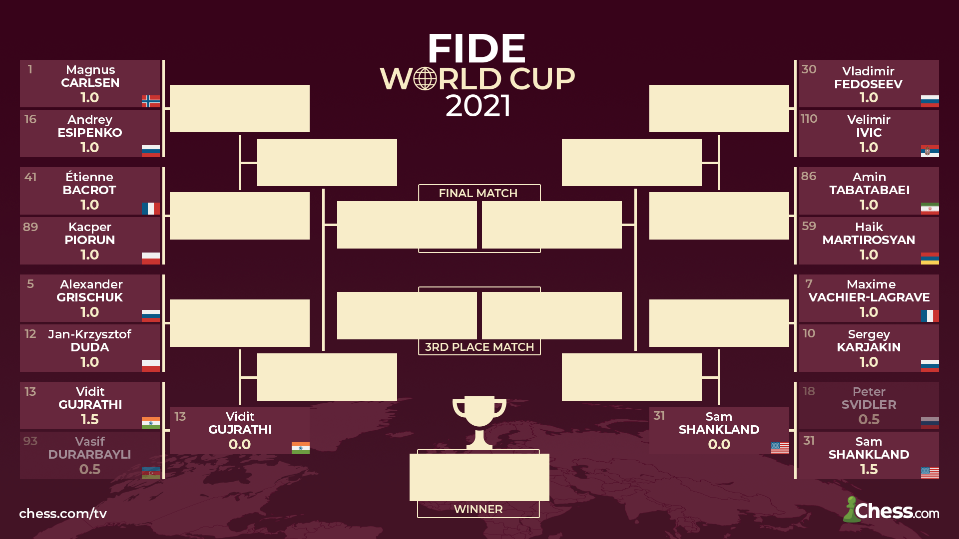 2021 FIDE World Cup bracket