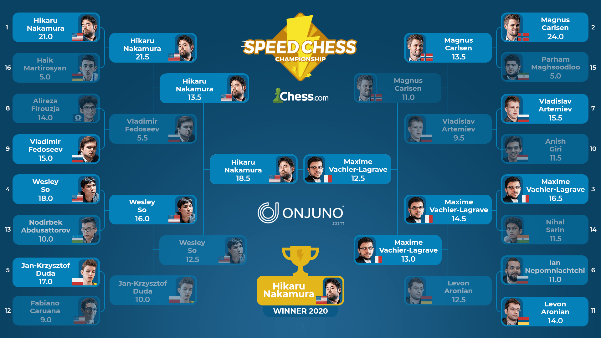 Chess.com on X: ♔ @GMHikaru WINS his quarterfinal match and is one step  closer to defending his Speed Chess Championship crown! 👏 Final score:  Nakamura: 18.5 Giri: 10.5 Replay the games