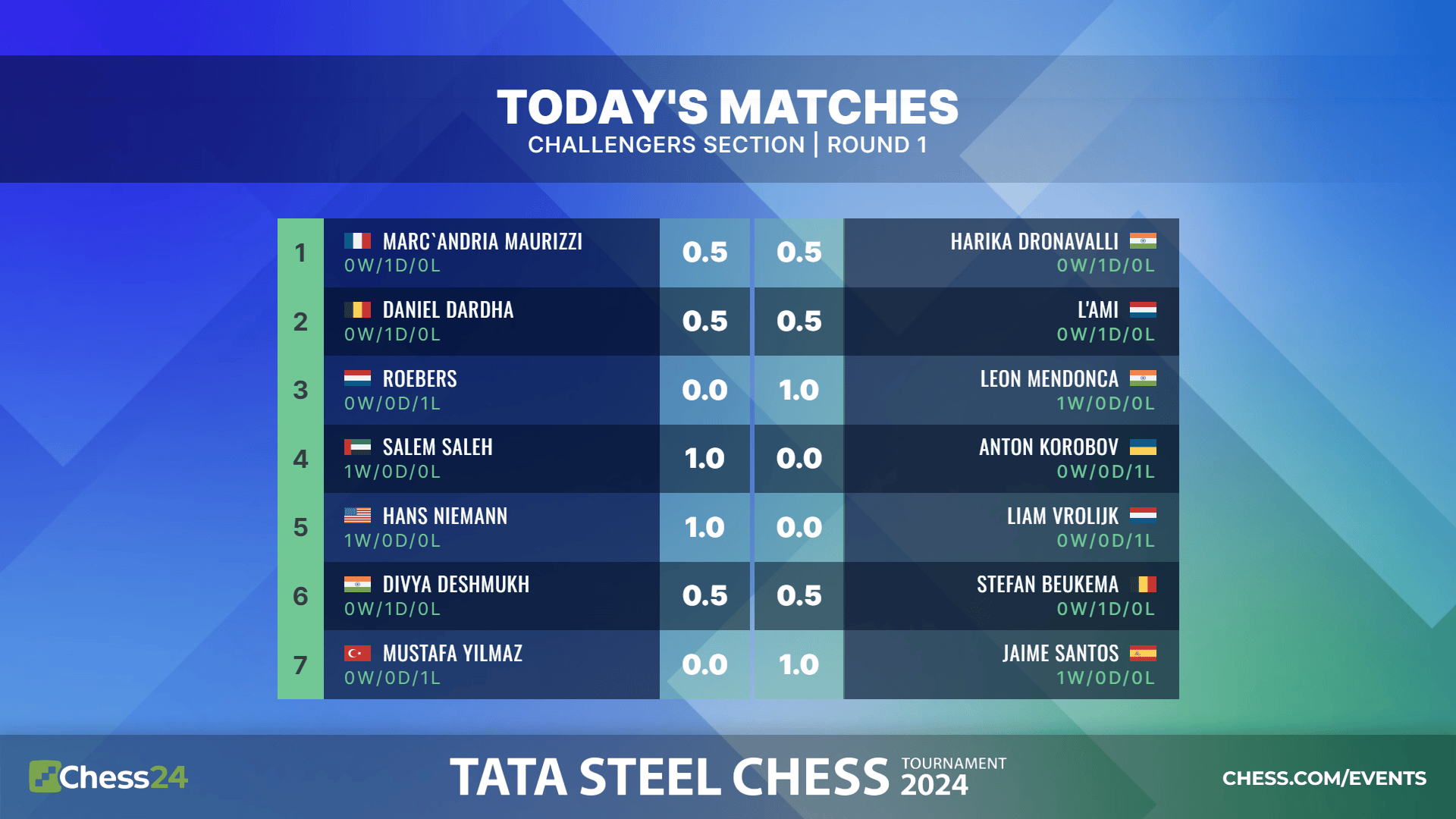 Tata Steel Chess 2024 รอบ 1 ผลการแข่งขันผู้ท้าชิง