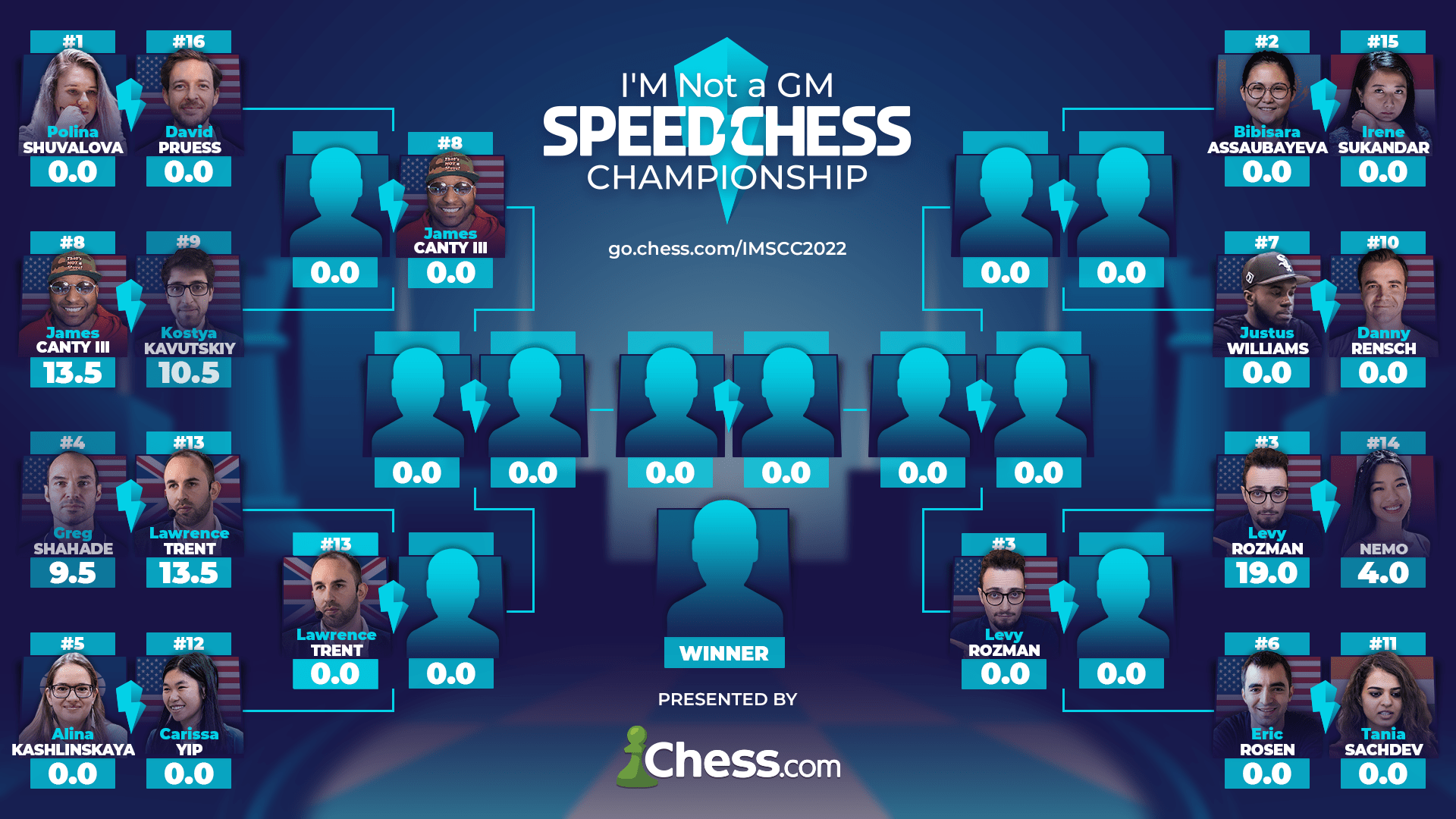 IM Speed Chess Championship 2022 results
