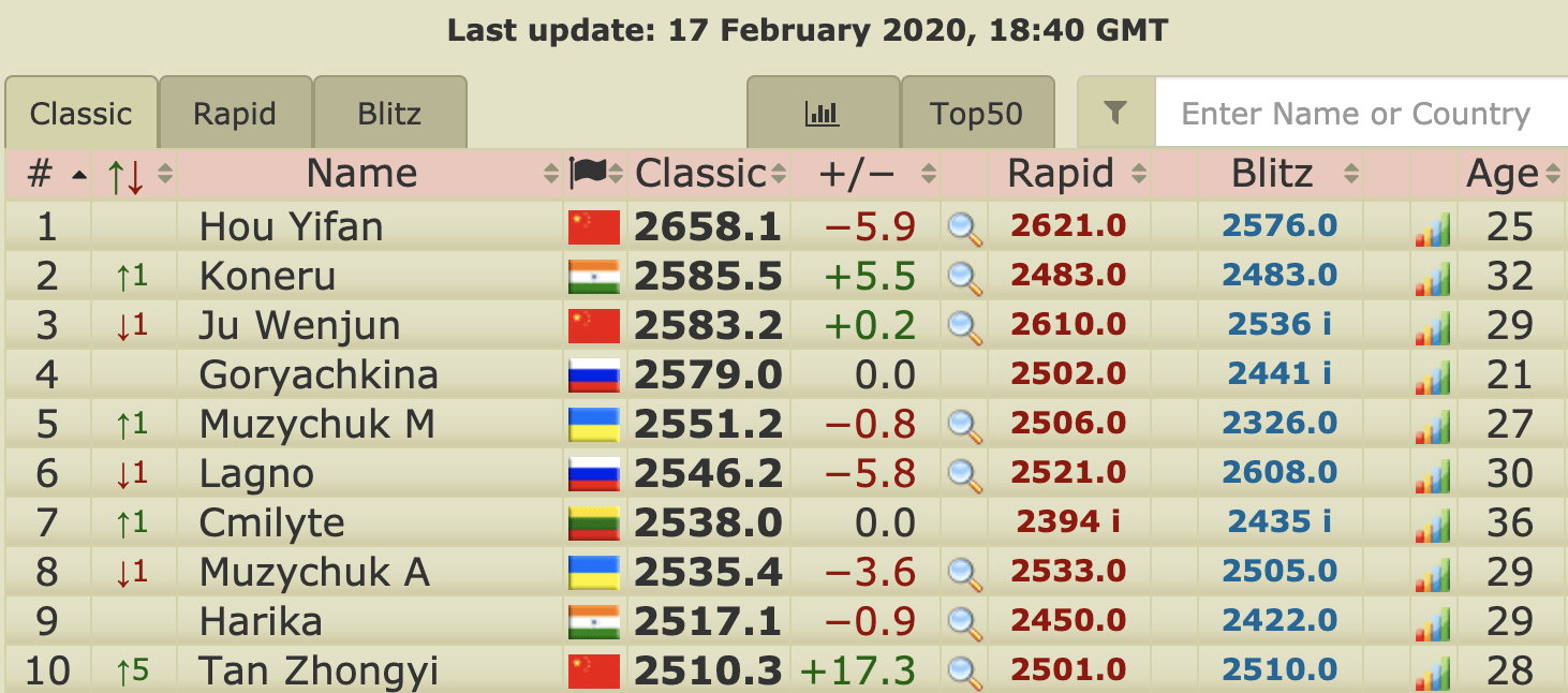 Top Players from FIDE Online Arena Included in 2700Chess Live Ratings