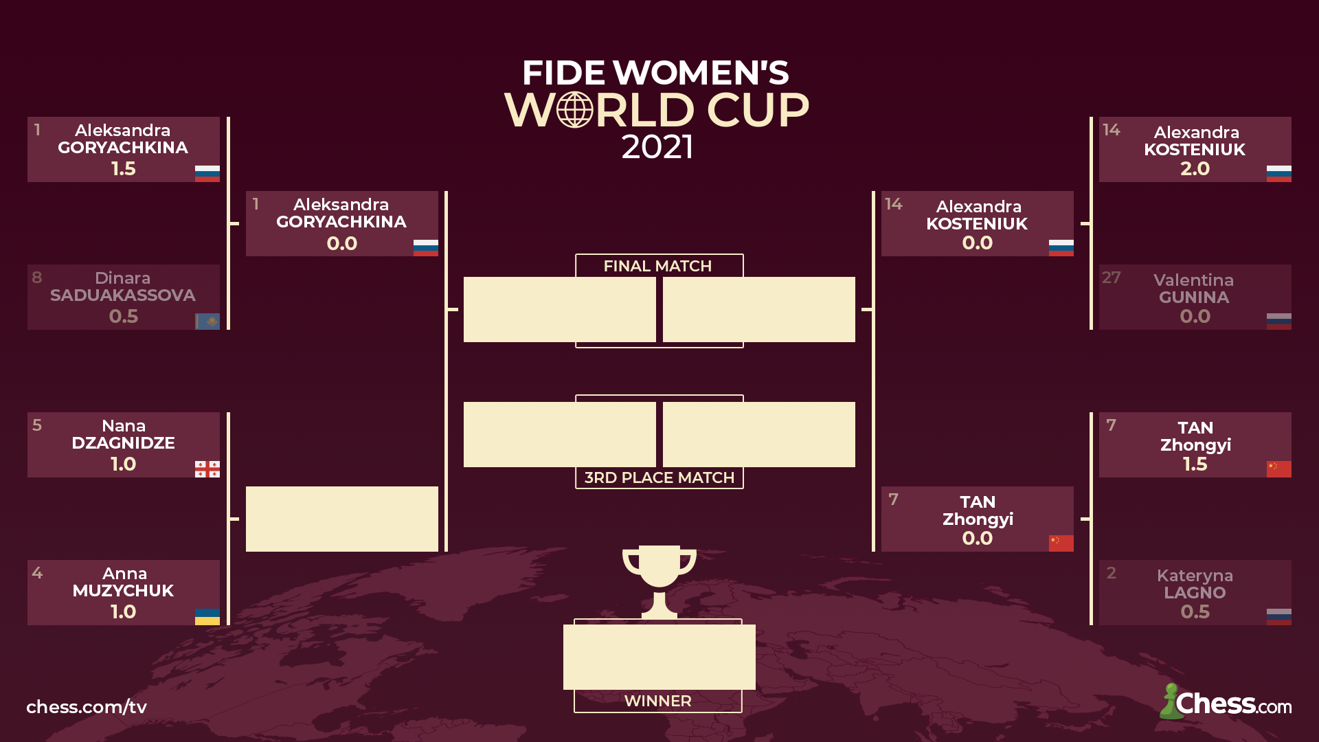 Coupe du monde féminine FIDE 2021