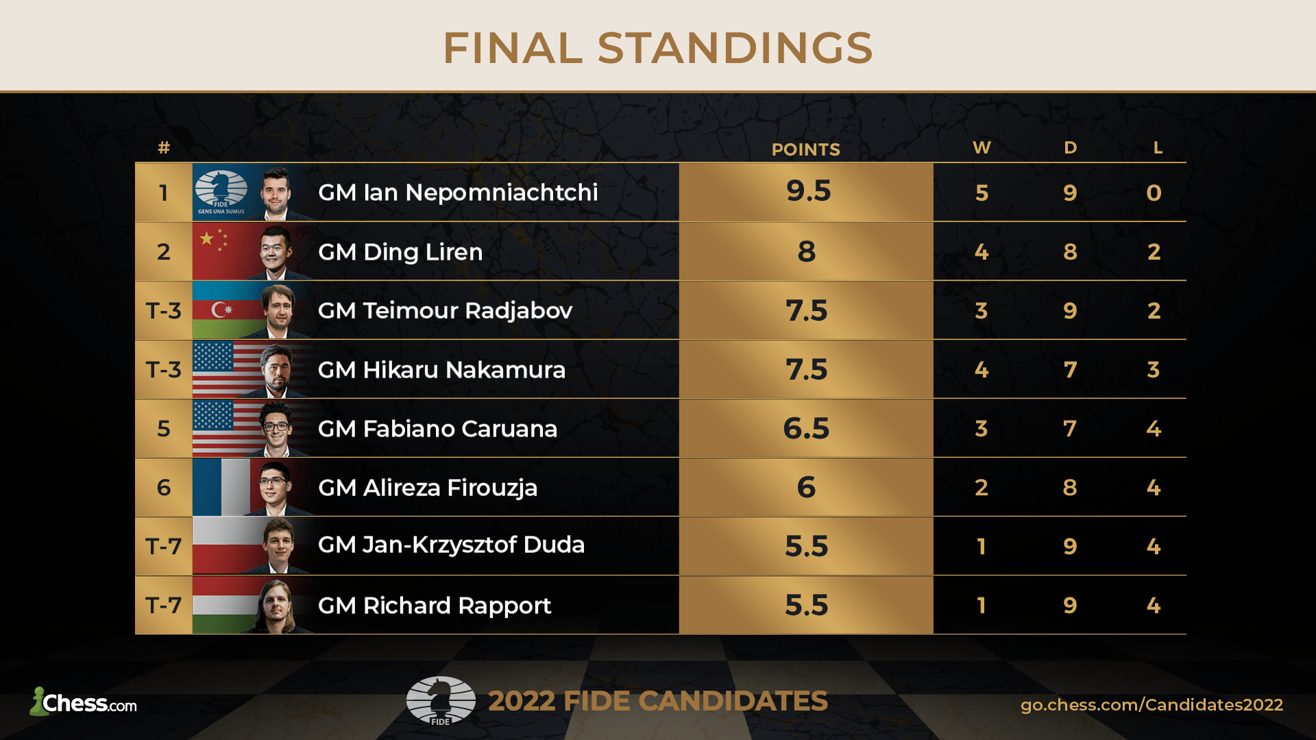 2022 FIDE Candidates Tournament Final Standings