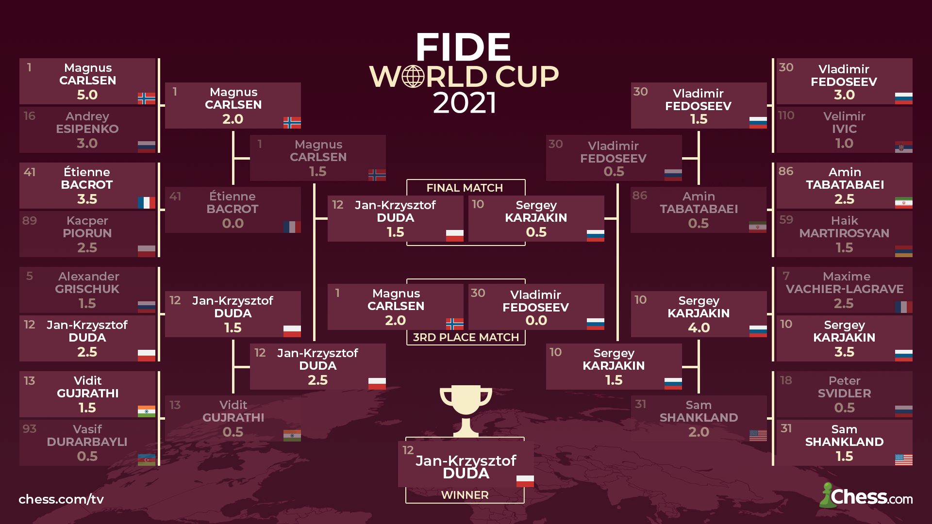 FIDE World Cup 2021 Final Results