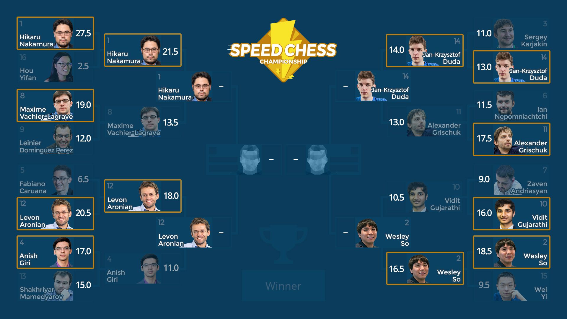 Speed Chess Championship: The Final 4 Footrace! 