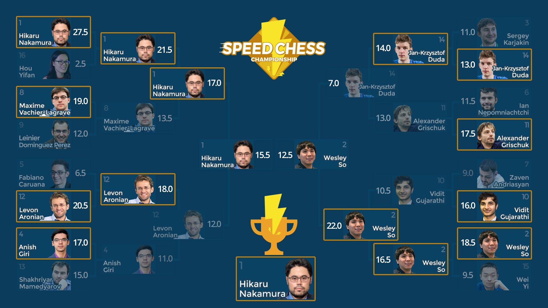 Nakamura Beats So In Bullet, Wins Speed Chess Championship 