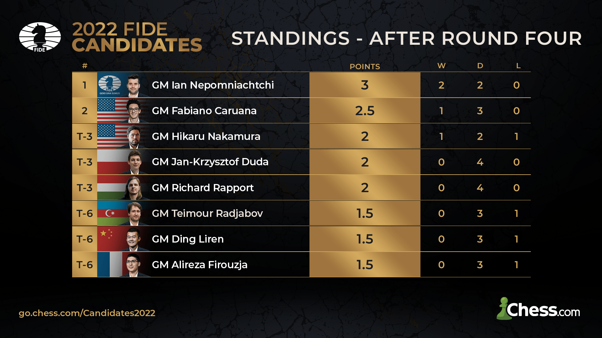 FIDE Candidates 2022 4th round standings