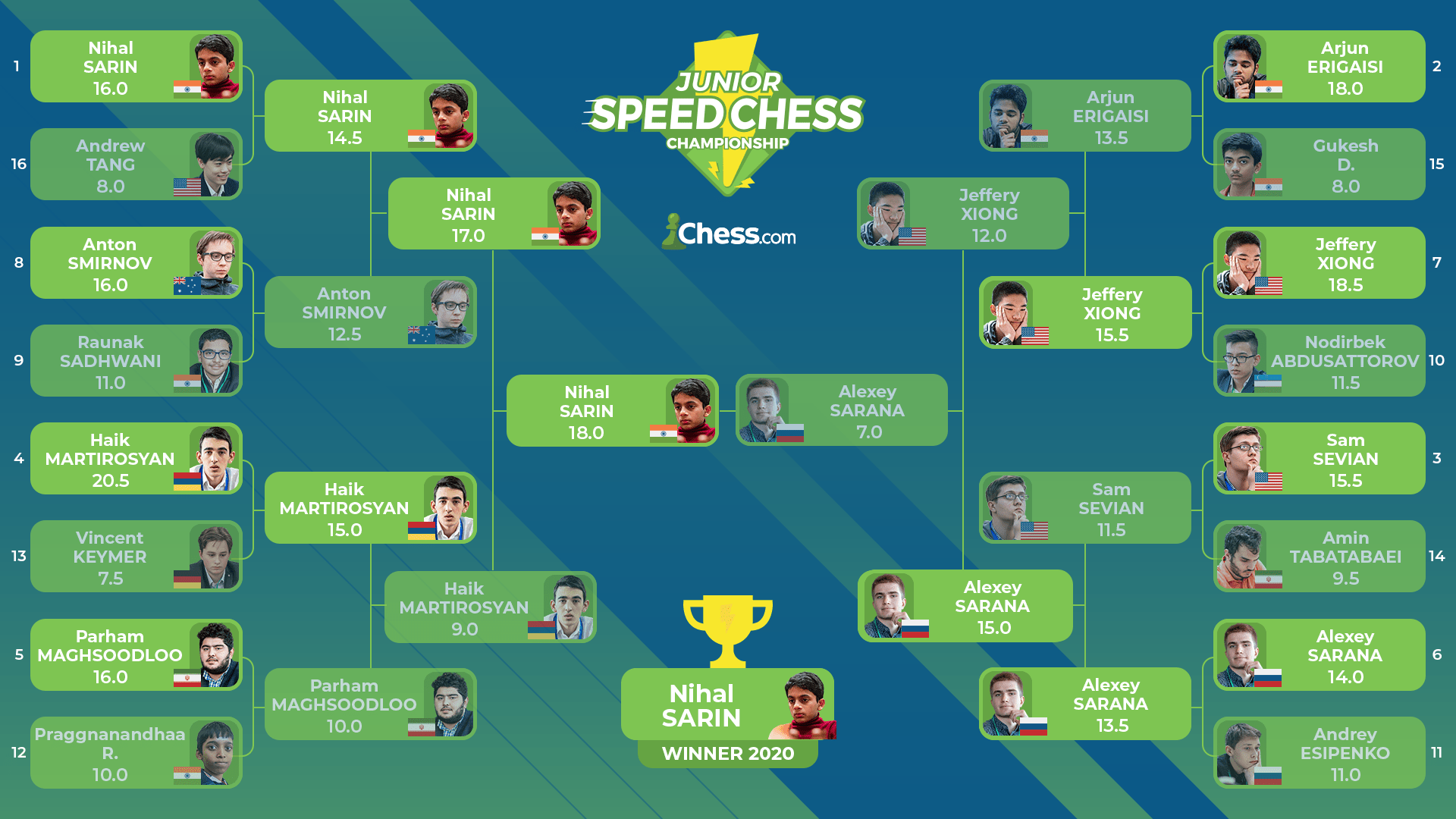 Chess.com on X: A Sicilian to open #speedchess! Is this an