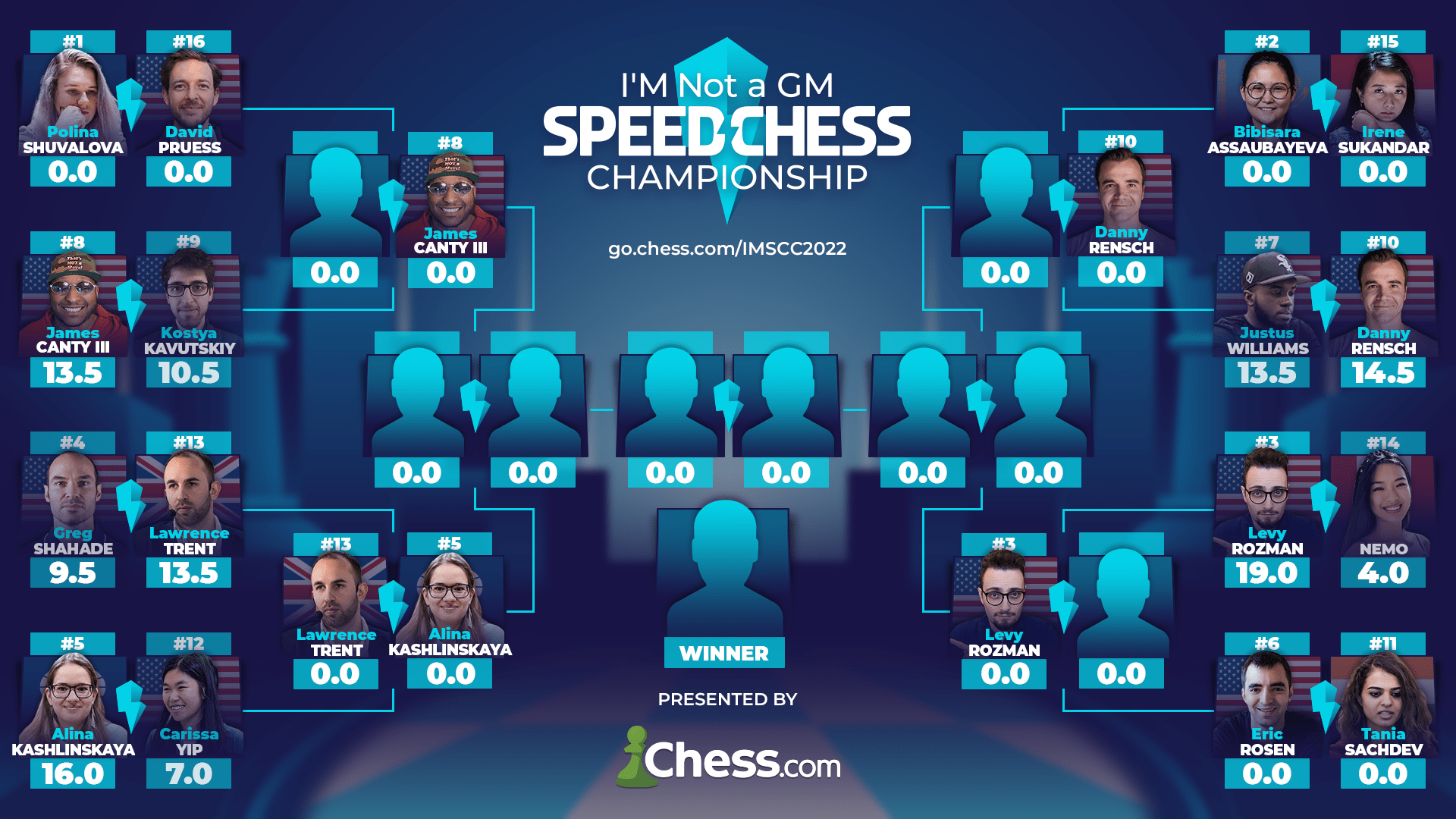 I'm Not a GM Speed Chess 2022 results