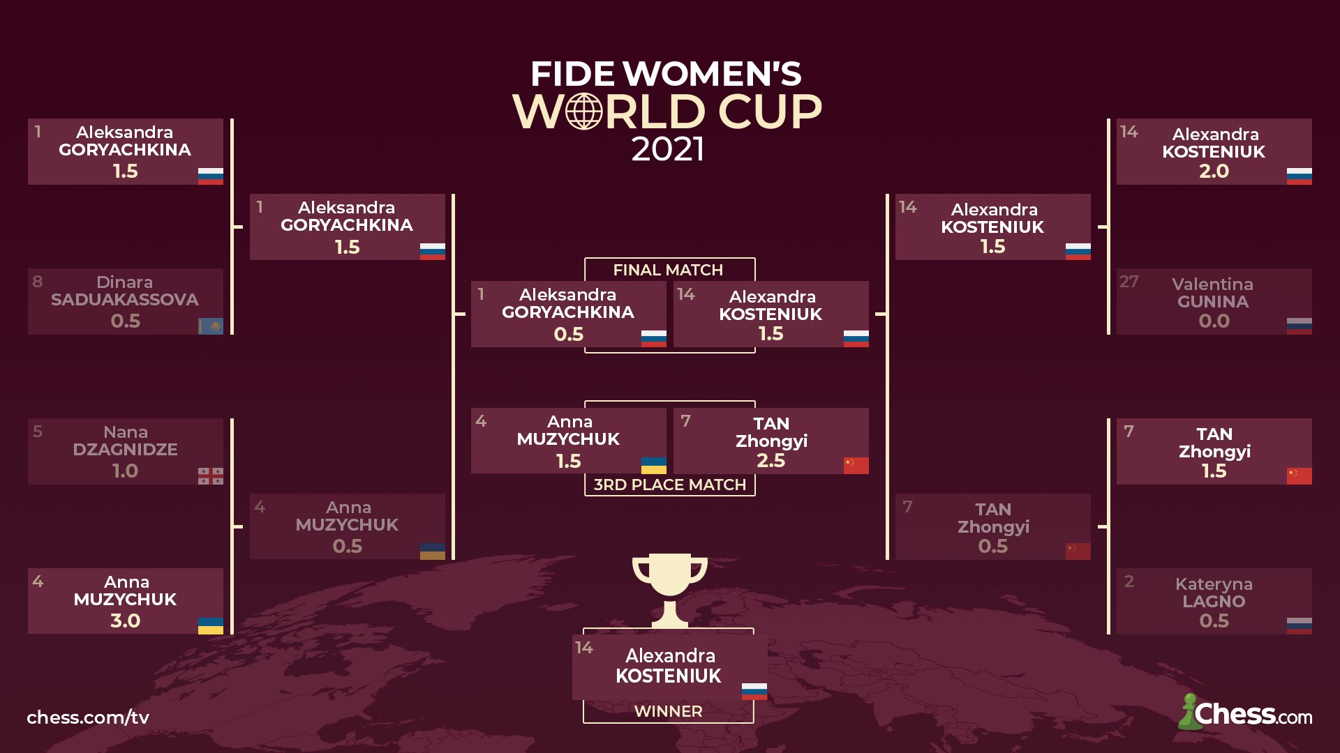 Résultats de la Coupe du monde féminine FIDE 2021