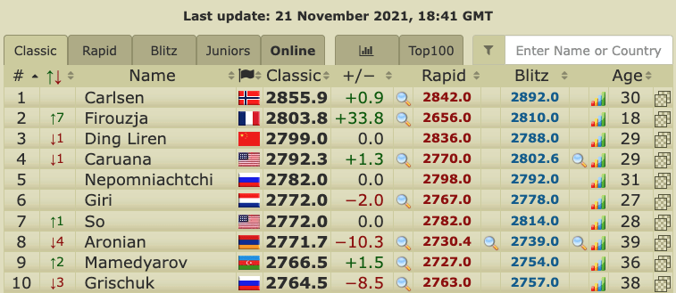2700chess on X: Firouzja (2803.8, World #2) beats Mamedyarov and will  officially reach 2800+ on 1st Dec aged 18y 5m 13d. He'll be the YOUNGEST  EVER to do so. Carlsen did it