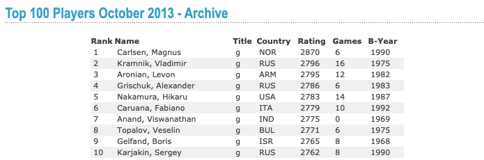 October 2013 FIDE Rating list