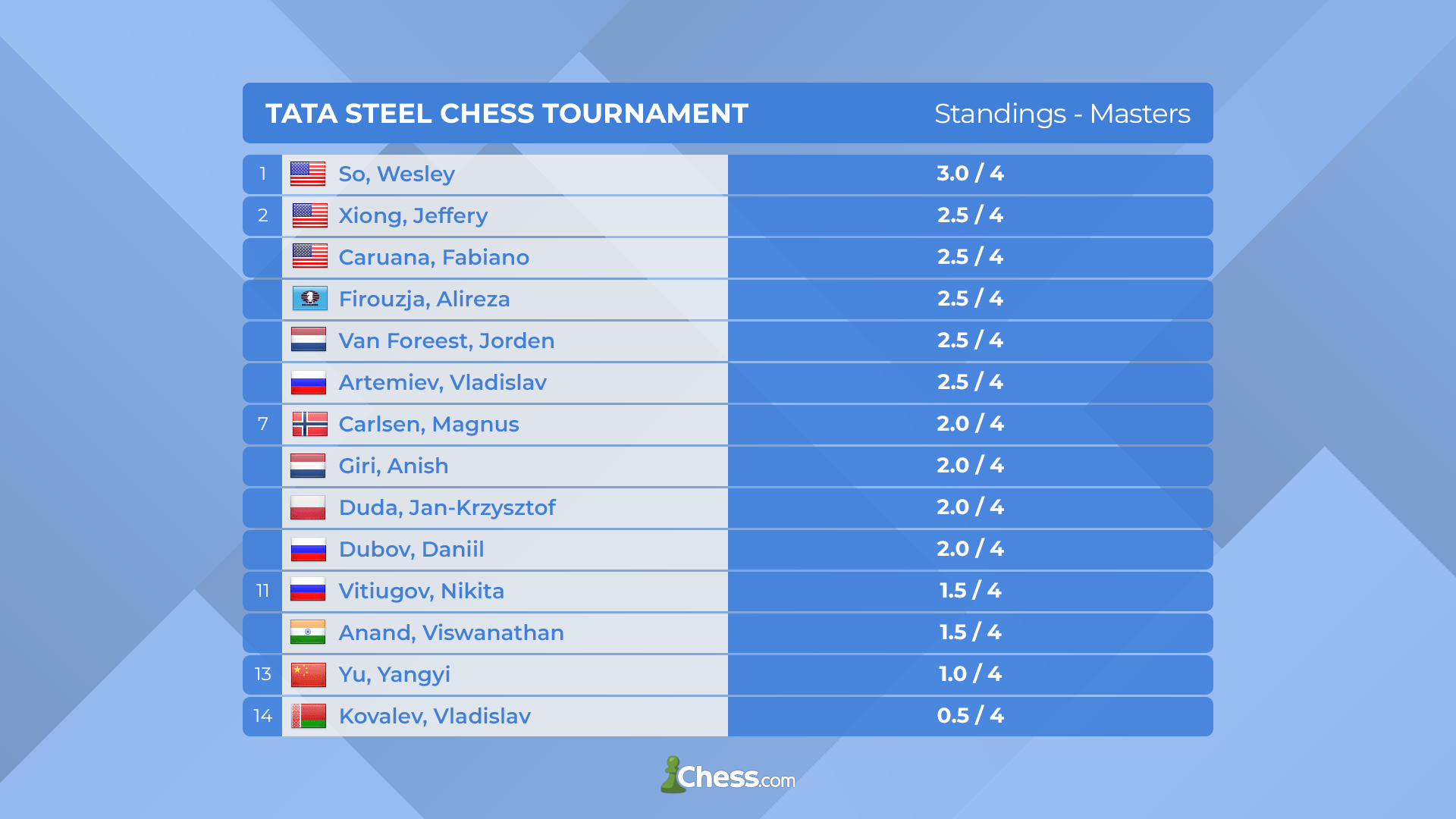 Tata Steel Chess Masters 2023 Standings After Round 4 R Chess Riset