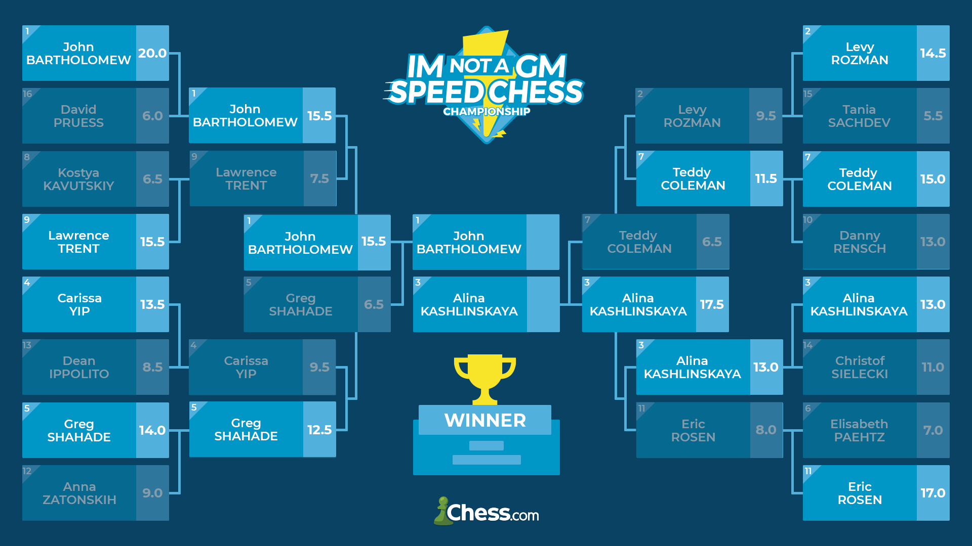 IM Not a GM Speed Chess Championship bracket