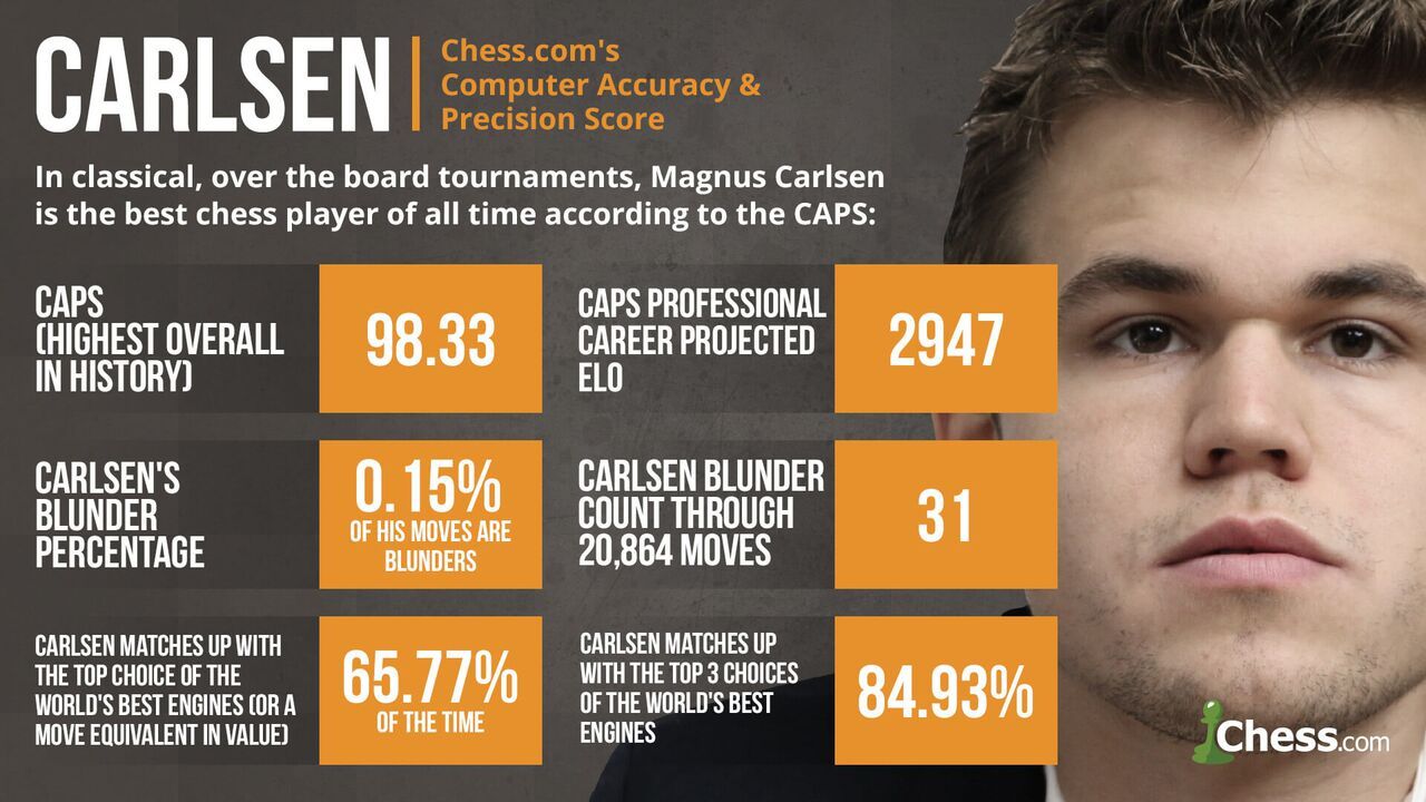 Magnus Carlsen plays chess far better than anyone in history, according to  science