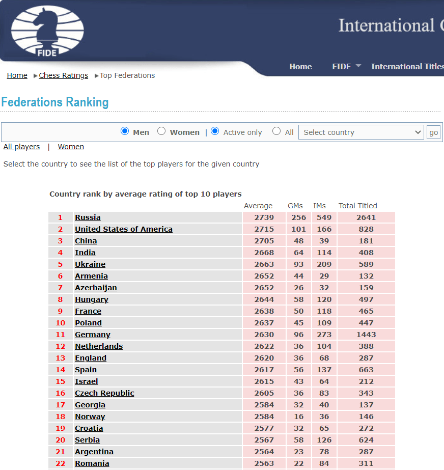Top 5 Chess Nations: 1.RUS, 2.SRB, 3.USA, 4.HUN, 5.ISL (Check 5 Criteria  Below) 