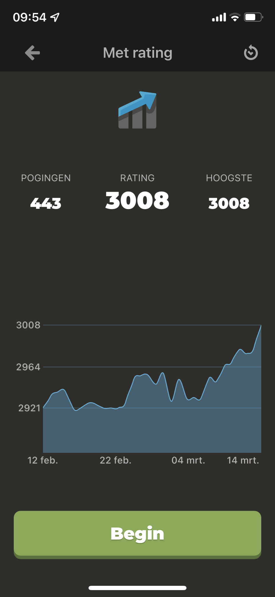 Race to 3200! Puzzle Rating on Chess.com 