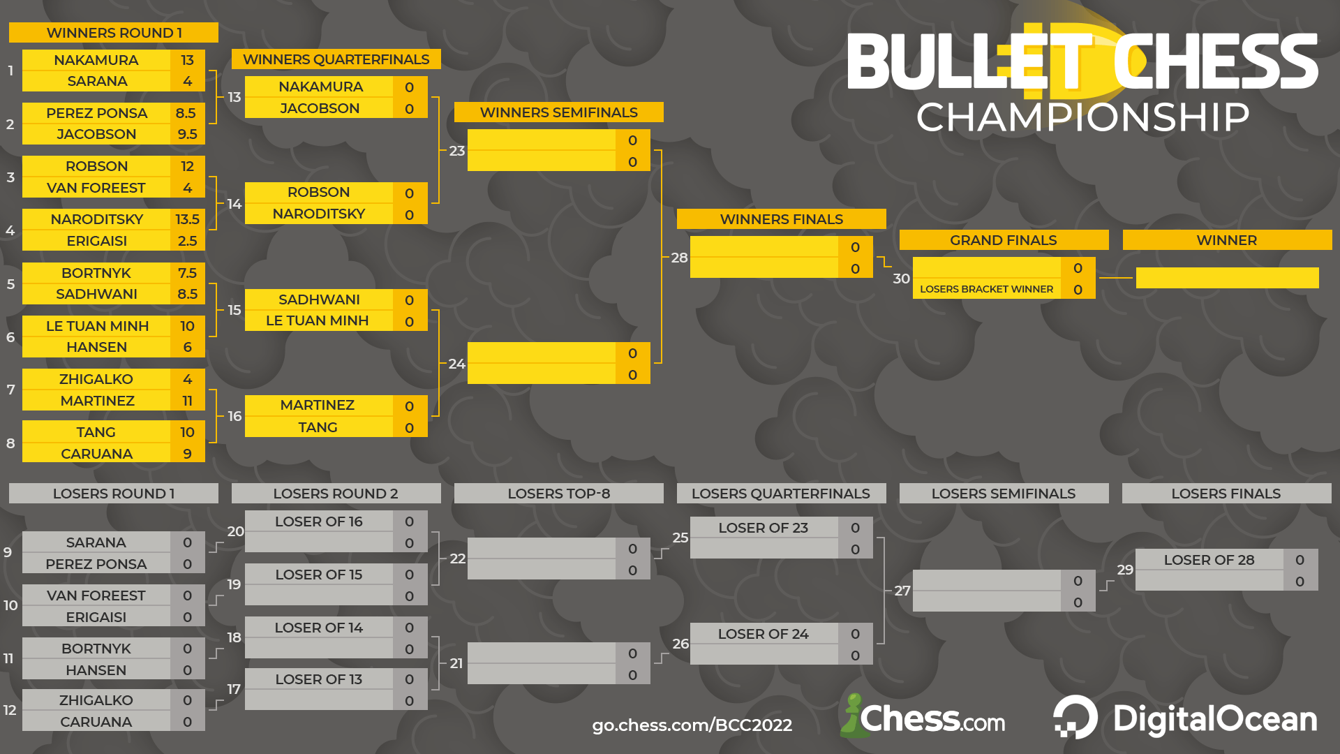 Календарь 2024 игр трактор. Chess Bullet Championship 2023 сетка. Chess Bullet. Разряды в Bullet шахматах. JCH 2022 Round 16.
