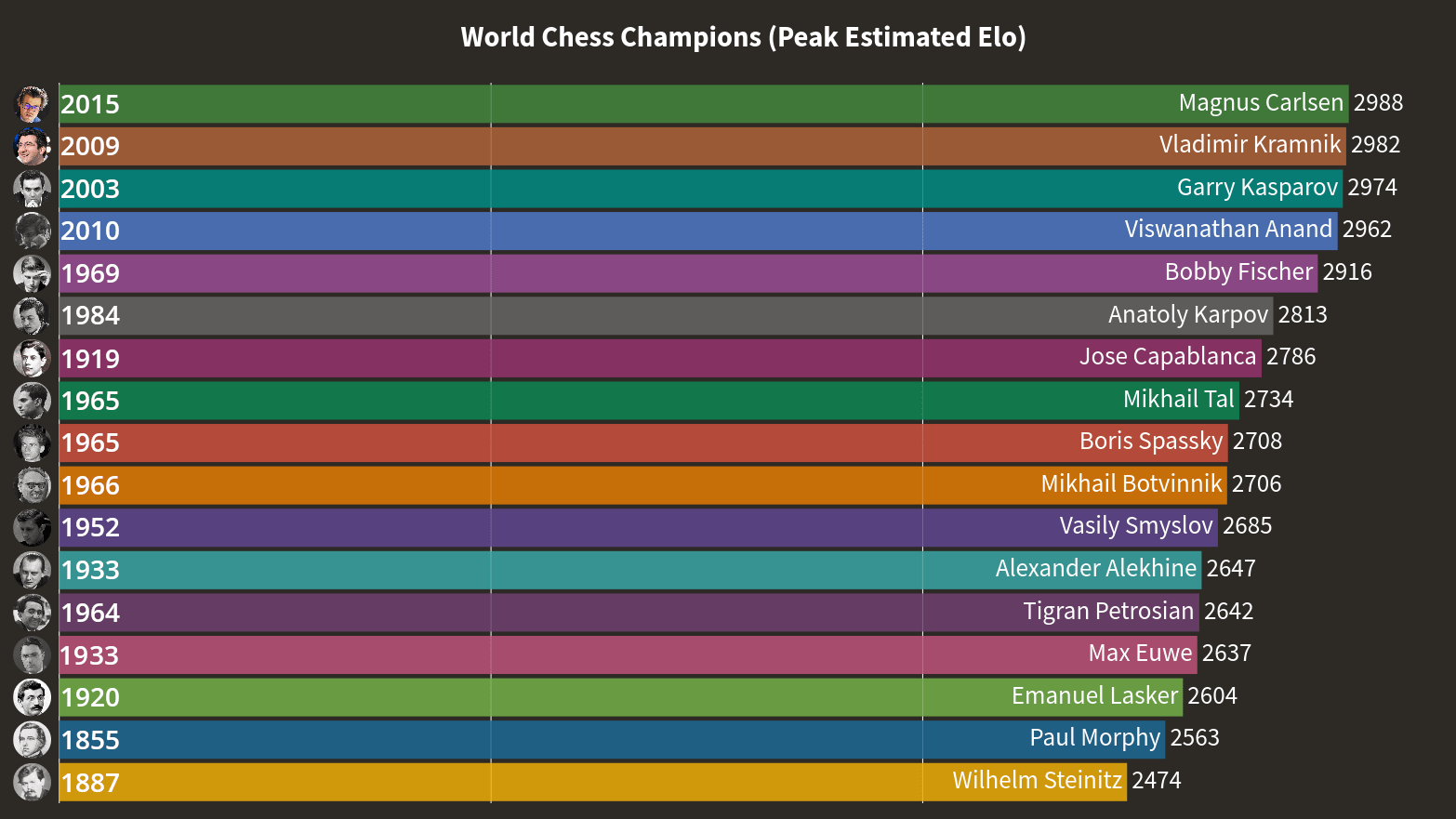 The Best Chess Over Time - Chess.com