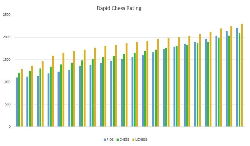 is  rating roughly equal to an elo/fide rating? - Chess Forums 
