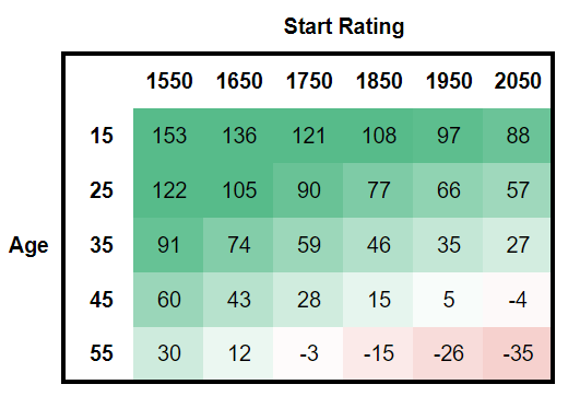 Rapid Chess Ratings 