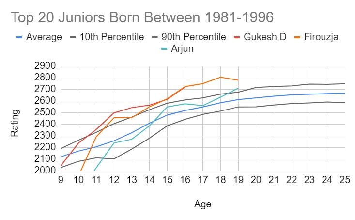 Top juniors in 2022: Gukesh