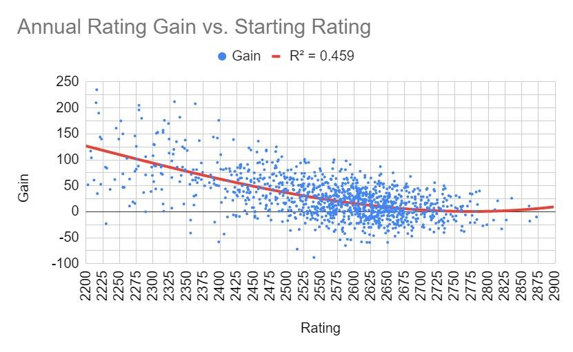 How Many Rating Points Do Players Gain Annually? 