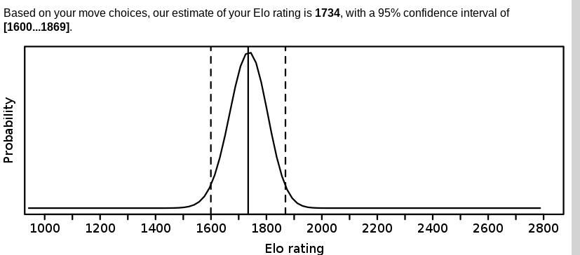 Does the rating estimator factor in your actual rating? - Chess Forums 