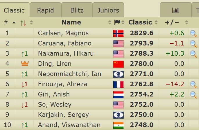 Standings FIDE Elo Rating List - February 2023 Chess Rankings - with  Carlsen, Firouzja, Nakamura! 