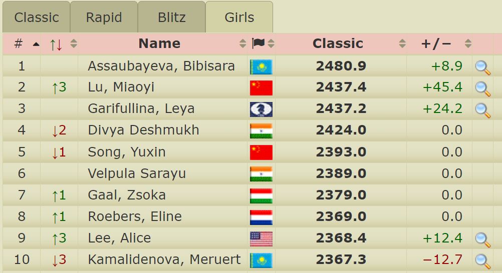 Current ranking list for girls under 20. Photo: Courtesy of 2700chess.com