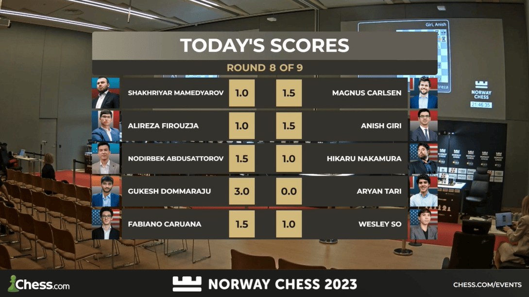 Número 2 do mundo, Caruana lidera por 4 pontos e Gukesh sacrifica