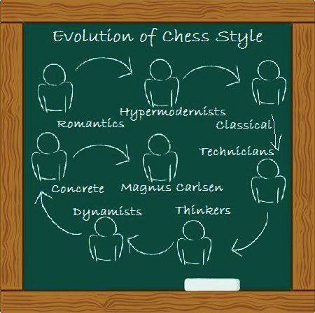 15 Types of Chess Players Based on Behavioral Patterns