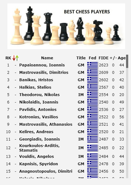 GRE Ranking List (Greece) - Chess Forums 