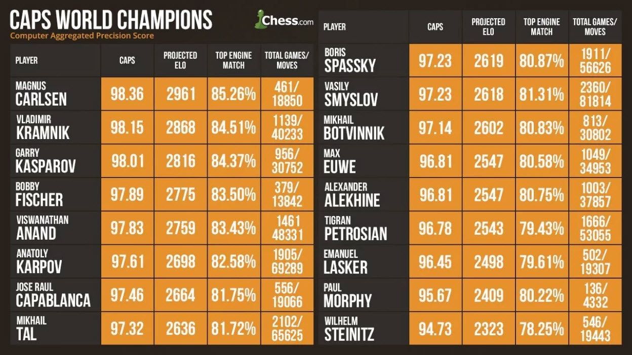 Chess Ratings Explained - A Complete Guide [2023]