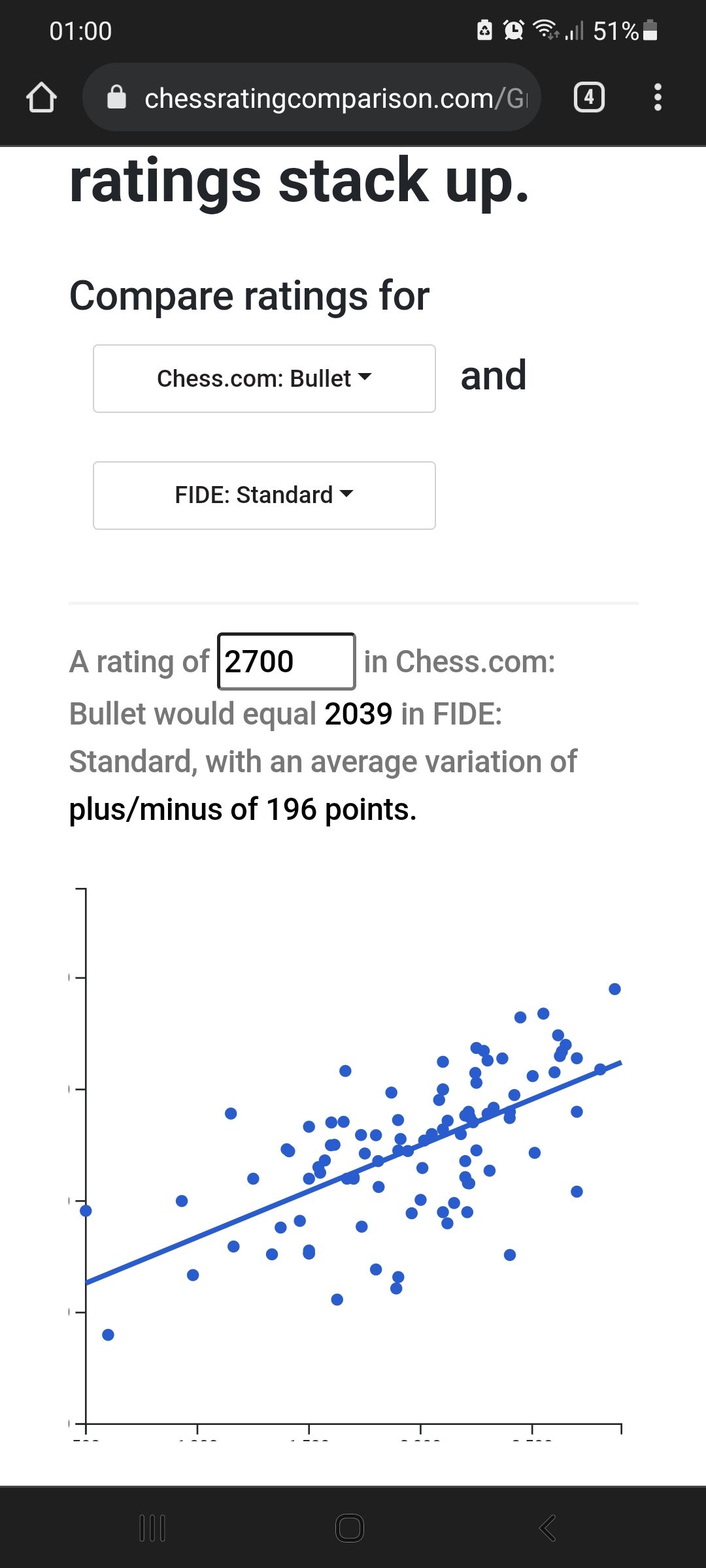What does a 2300 blitz  rating correspond to in classical
