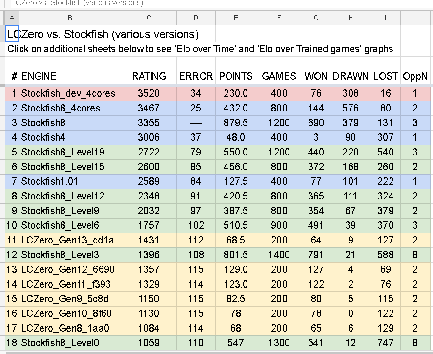 LcZero ELO Rating List Estimates (Includes: AlphaZero, All Stockfish  version releases, Stockfish Variants, Lc0 CUDA, and TCEC Div1+DivP Engines)