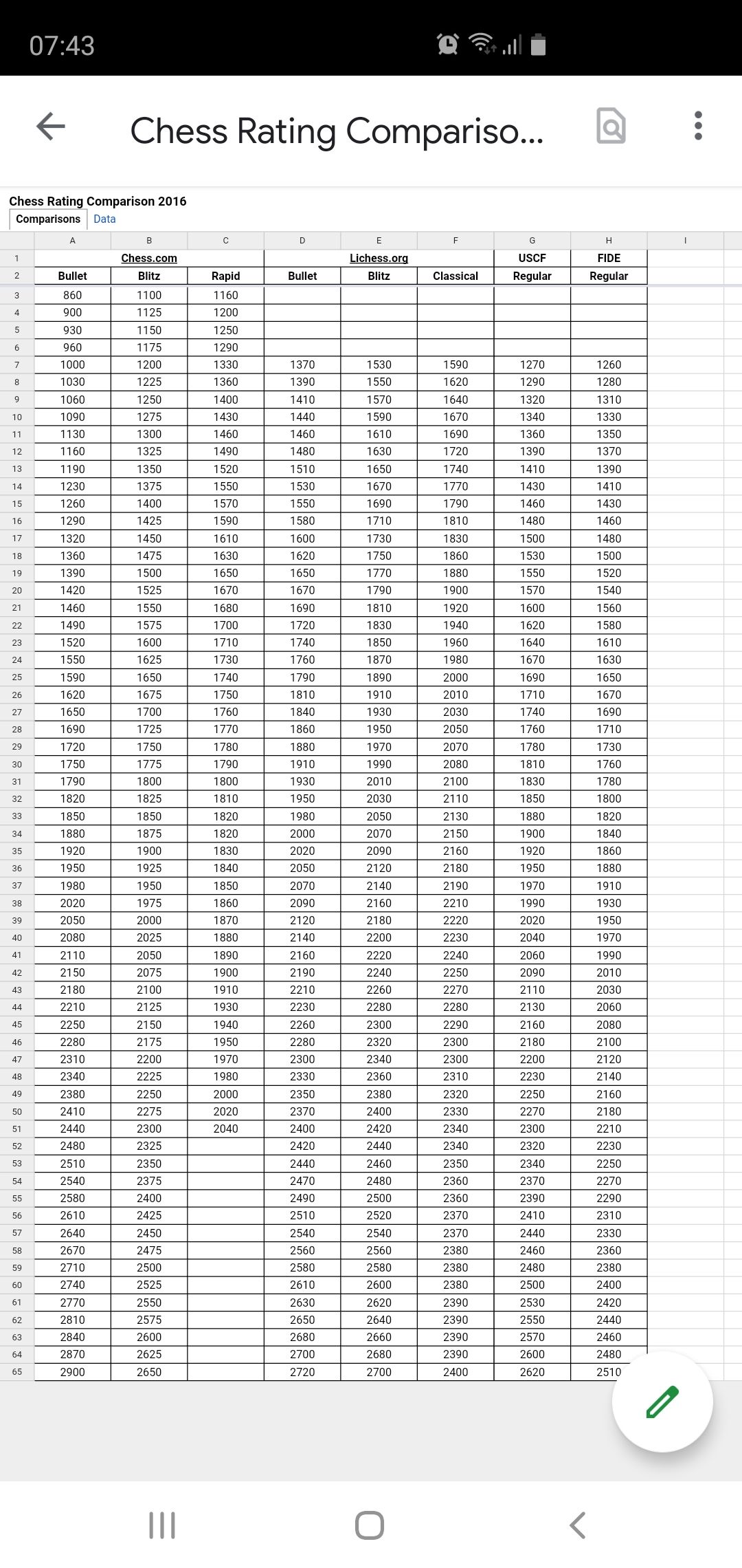 Daily Chess Ratings And Daily960 Ratings Adjusted 