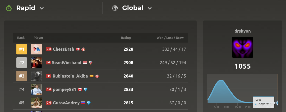 What are leaderboards? - Chess.com Member Support and FAQs