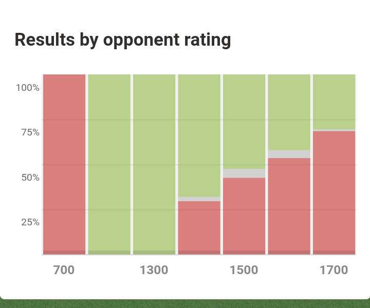 Is 400 a bad chess rating?