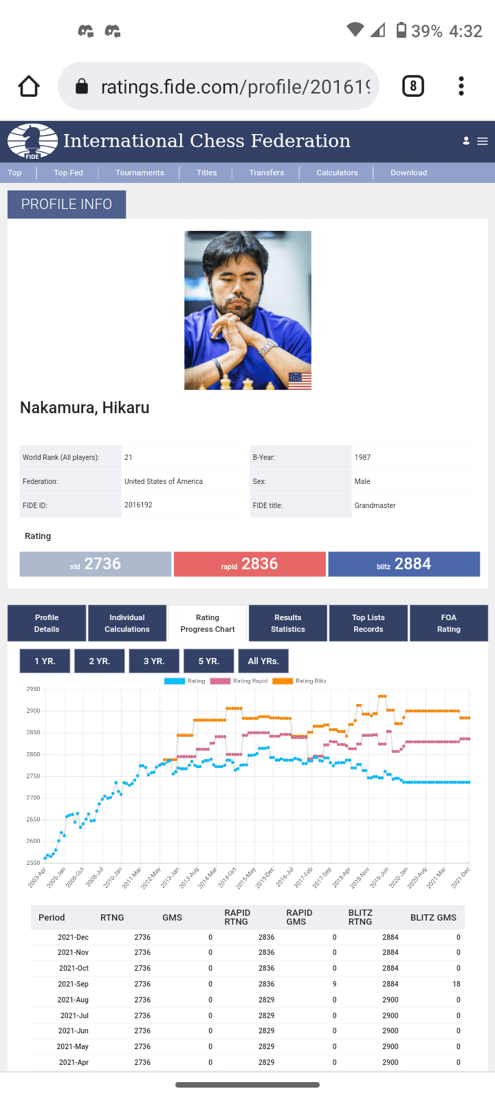 Hikaru gains 42 Elo after beating Duda 4-0, recovers position to 2nd on FIDE's  Rapid rating list : r/chess