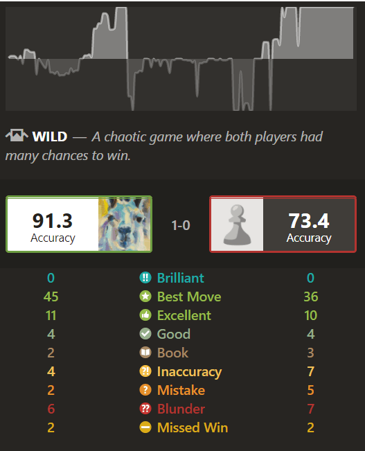 91% Accuracy? Are You Mocking Me? - Chess Forums 